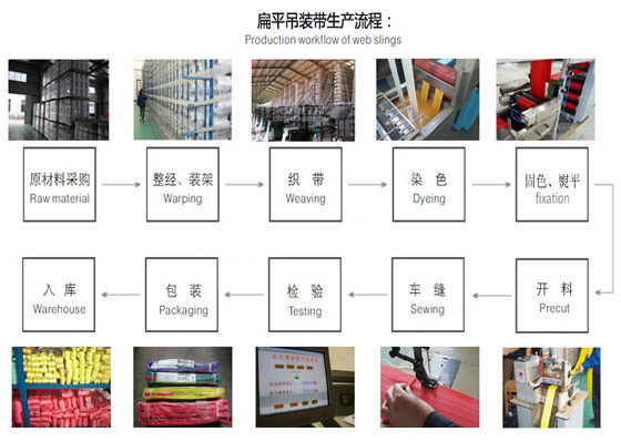 Flat sling production process flow Flat sling production process flow, covering webbing, cutting to length, forming the eyes by stitching, and inspection of the completed sling